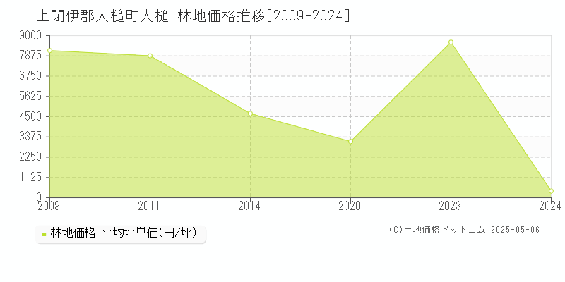 上閉伊郡大槌町大槌の林地価格推移グラフ 