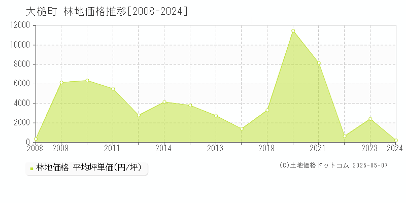 大槌町(岩手県)の林地価格推移グラフ(坪単価)[2008-2024年]