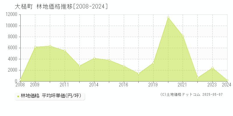 上閉伊郡大槌町の林地価格推移グラフ 