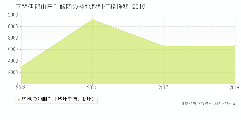 下閉伊郡山田町飯岡の林地取引価格推移グラフ 