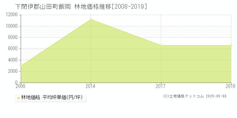 飯岡(下閉伊郡山田町)の林地価格推移グラフ(坪単価)[2008-2019年]