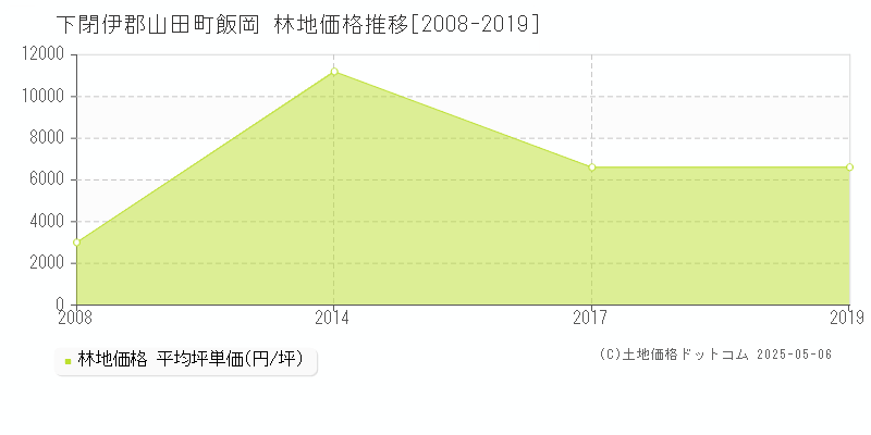 下閉伊郡山田町飯岡の林地取引価格推移グラフ 