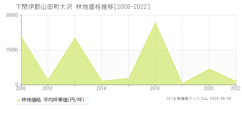 大沢(下閉伊郡山田町)の林地価格推移グラフ(坪単価)[2008-2022年]