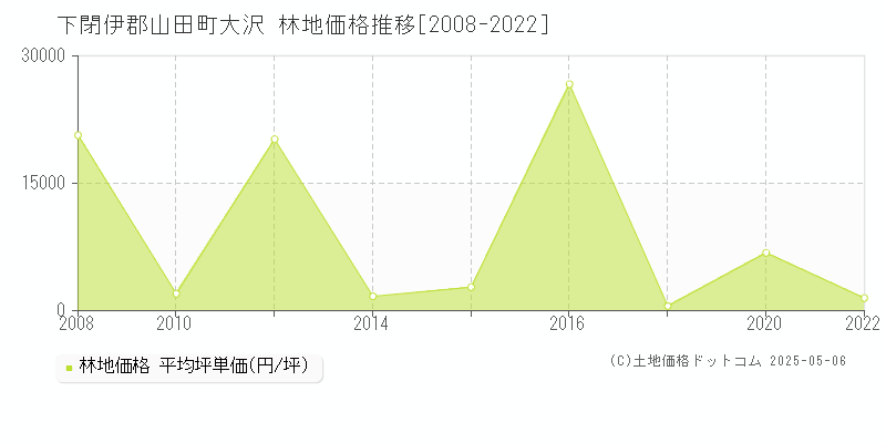 下閉伊郡山田町大沢の林地価格推移グラフ 