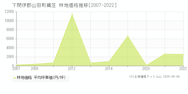 下閉伊郡山田町織笠の林地価格推移グラフ 