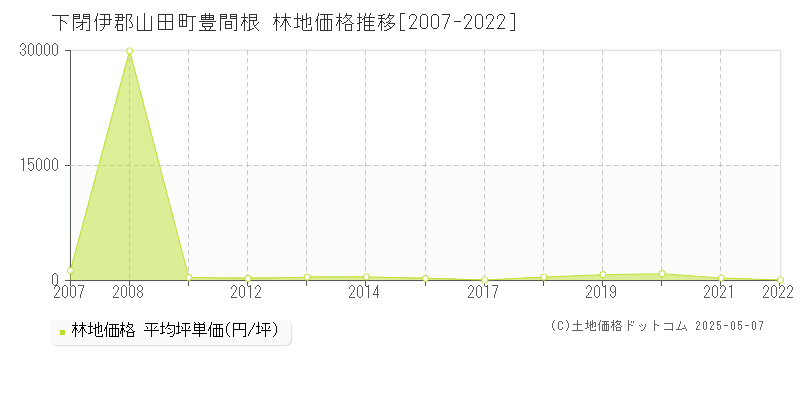 豊間根(下閉伊郡山田町)の林地価格推移グラフ(坪単価)[2007-2022年]