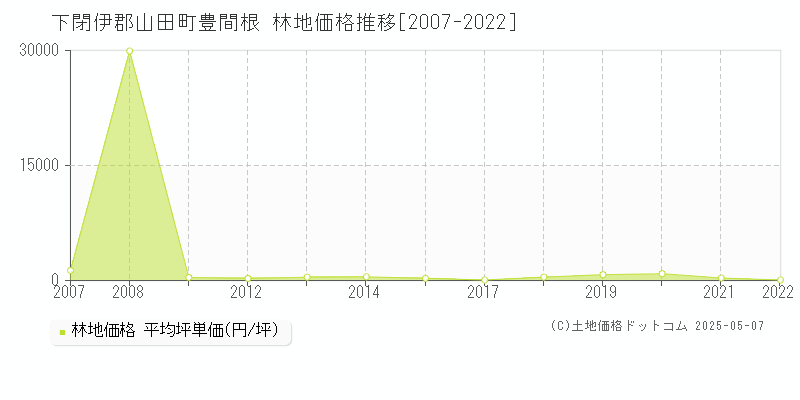 下閉伊郡山田町豊間根の林地価格推移グラフ 