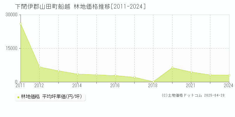 下閉伊郡山田町船越の林地価格推移グラフ 