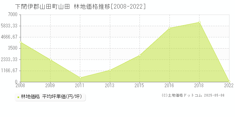 下閉伊郡山田町山田の林地価格推移グラフ 