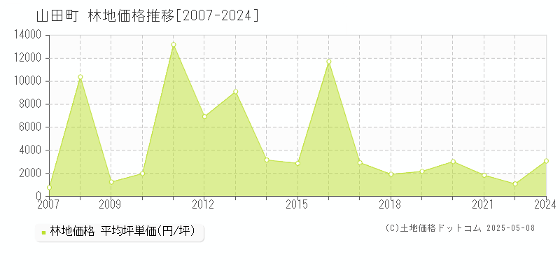 山田町(岩手県)の林地価格推移グラフ(坪単価)[2007-2024年]