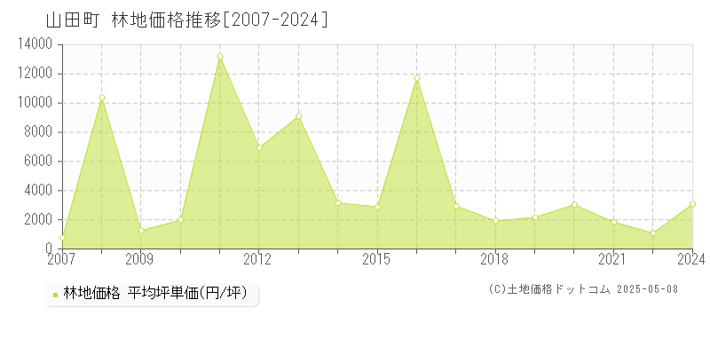 下閉伊郡山田町の林地価格推移グラフ 