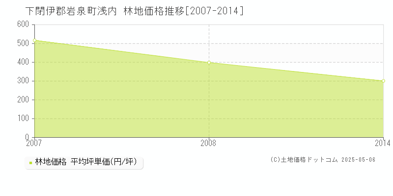 下閉伊郡岩泉町浅内の林地価格推移グラフ 