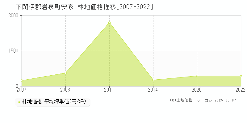 安家(下閉伊郡岩泉町)の林地価格推移グラフ(坪単価)[2007-2022年]