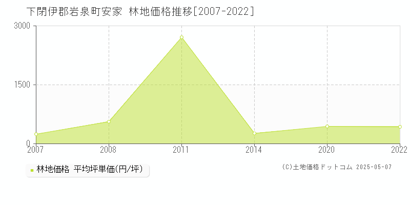 下閉伊郡岩泉町安家の林地価格推移グラフ 