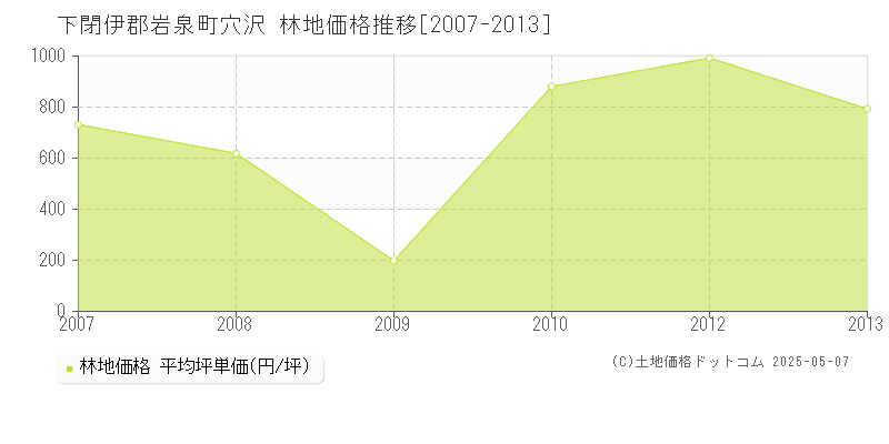 穴沢(下閉伊郡岩泉町)の林地価格推移グラフ(坪単価)[2007-2013年]
