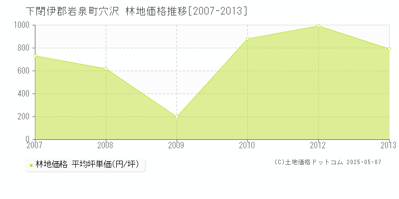 下閉伊郡岩泉町穴沢の林地価格推移グラフ 