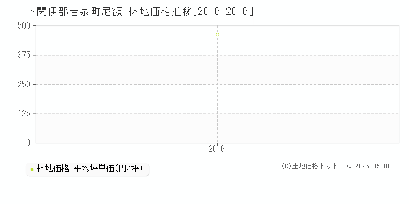 尼額(下閉伊郡岩泉町)の林地価格推移グラフ(坪単価)[2016-2016年]
