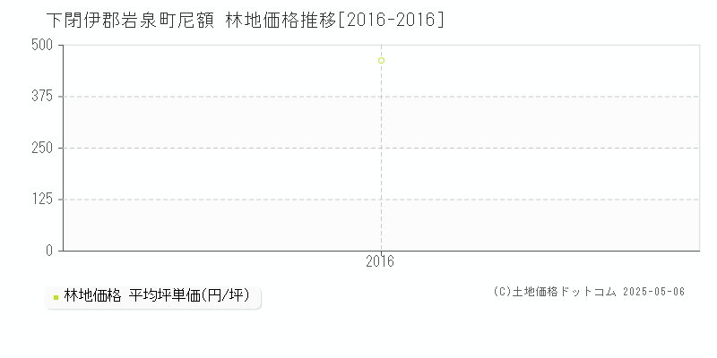 下閉伊郡岩泉町尼額の林地価格推移グラフ 