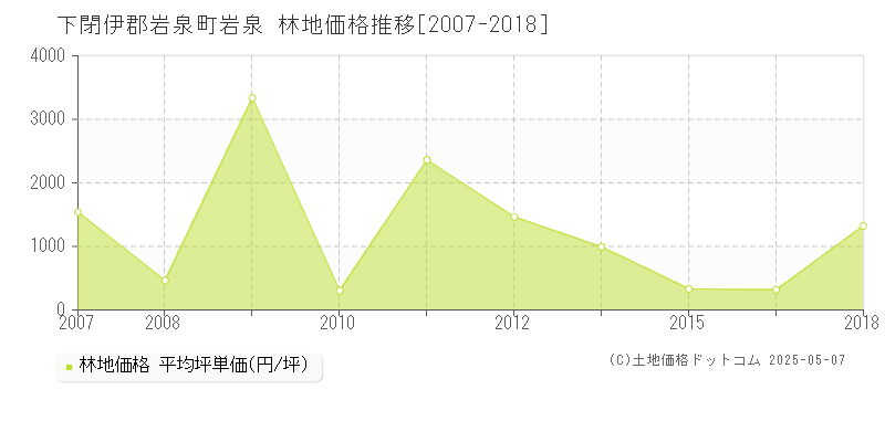 岩泉(下閉伊郡岩泉町)の林地価格推移グラフ(坪単価)[2007-2018年]