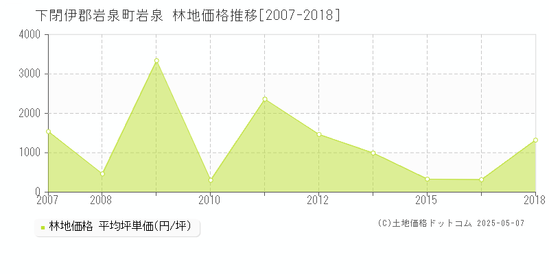 下閉伊郡岩泉町岩泉の林地取引価格推移グラフ 