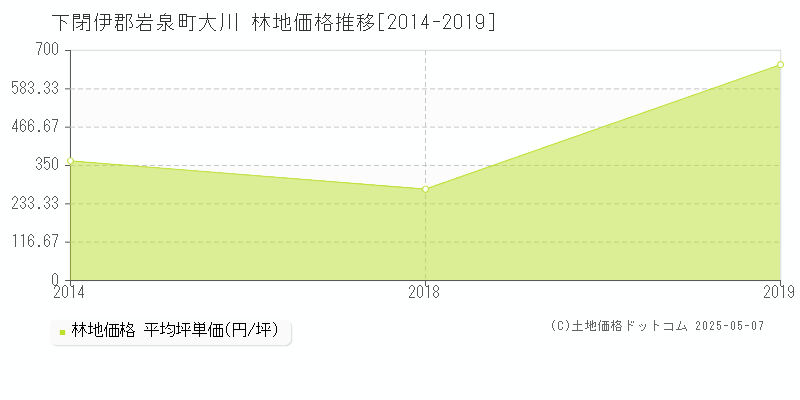 大川(下閉伊郡岩泉町)の林地価格推移グラフ(坪単価)[2014-2019年]