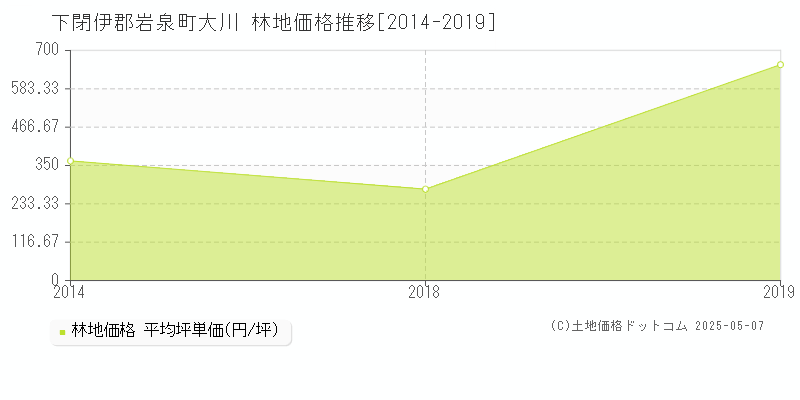 下閉伊郡岩泉町大川の林地価格推移グラフ 