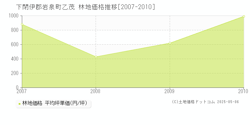 乙茂(下閉伊郡岩泉町)の林地価格推移グラフ(坪単価)[2007-2010年]