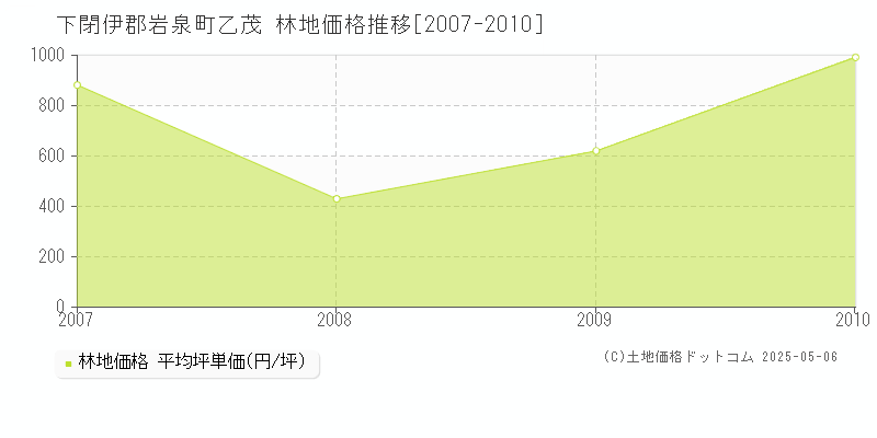 下閉伊郡岩泉町乙茂の林地価格推移グラフ 