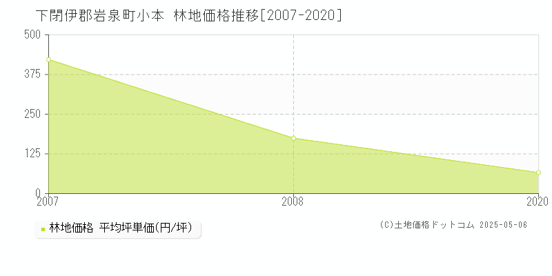 小本(下閉伊郡岩泉町)の林地価格推移グラフ(坪単価)[2007-2020年]