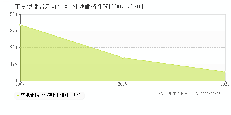 下閉伊郡岩泉町小本の林地価格推移グラフ 