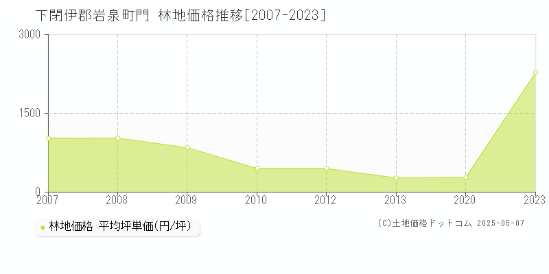門(下閉伊郡岩泉町)の林地価格推移グラフ(坪単価)[2007-2023年]