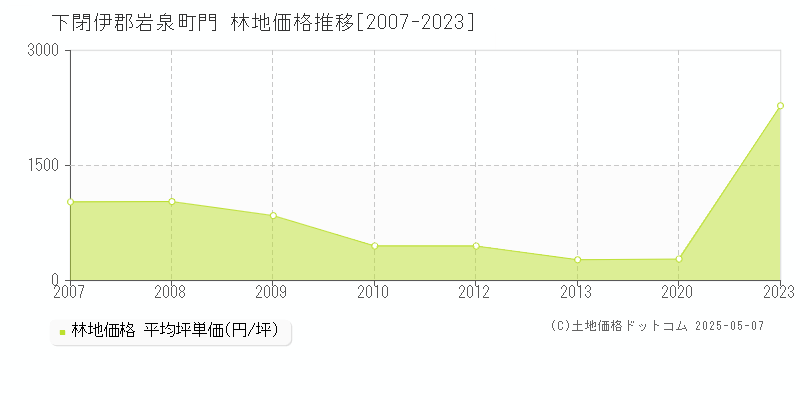 下閉伊郡岩泉町門の林地価格推移グラフ 