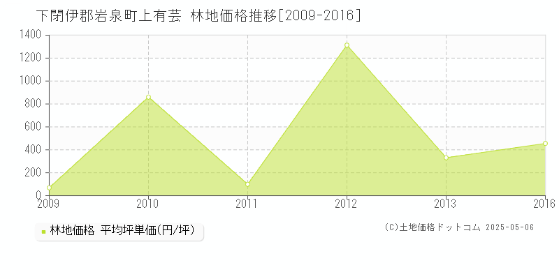上有芸(下閉伊郡岩泉町)の林地価格推移グラフ(坪単価)[2009-2016年]
