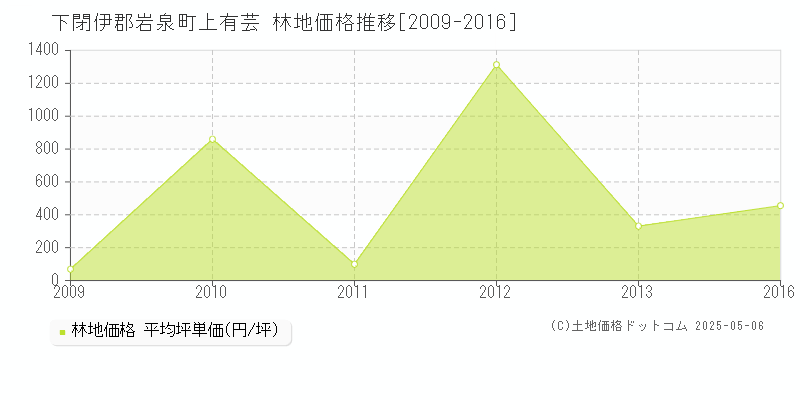 下閉伊郡岩泉町上有芸の林地価格推移グラフ 