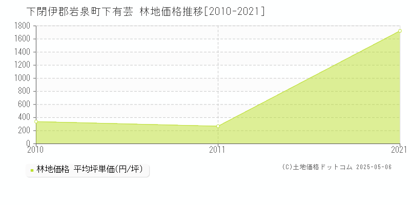 下有芸(下閉伊郡岩泉町)の林地価格推移グラフ(坪単価)[2010-2021年]