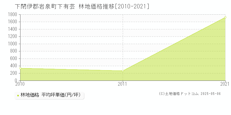 下閉伊郡岩泉町下有芸の林地価格推移グラフ 