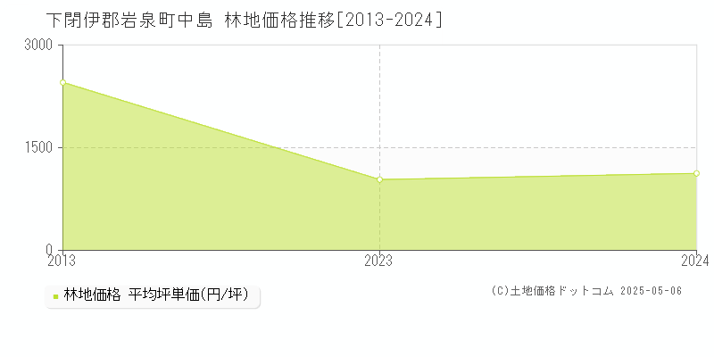 中島(下閉伊郡岩泉町)の林地価格推移グラフ(坪単価)[2013-2024年]