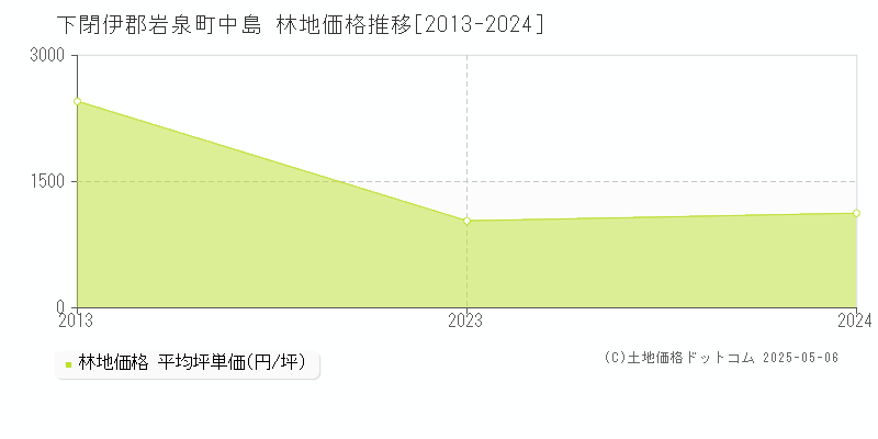 下閉伊郡岩泉町中島の林地価格推移グラフ 
