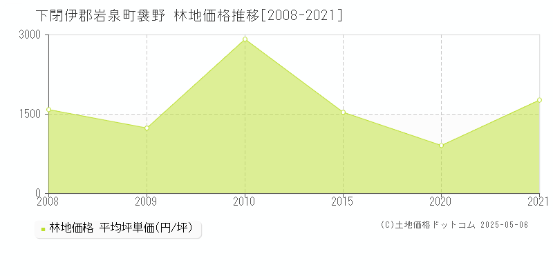 袰野(下閉伊郡岩泉町)の林地価格推移グラフ(坪単価)[2008-2021年]