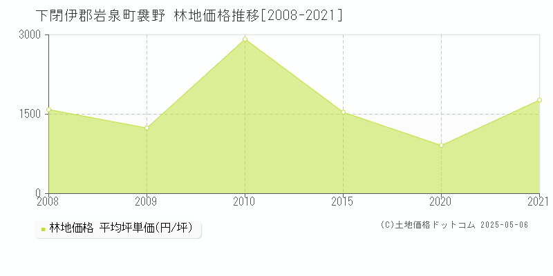 下閉伊郡岩泉町袰野の林地価格推移グラフ 