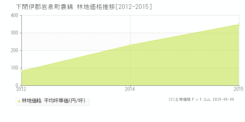 袰綿(下閉伊郡岩泉町)の林地価格推移グラフ(坪単価)[2012-2015年]