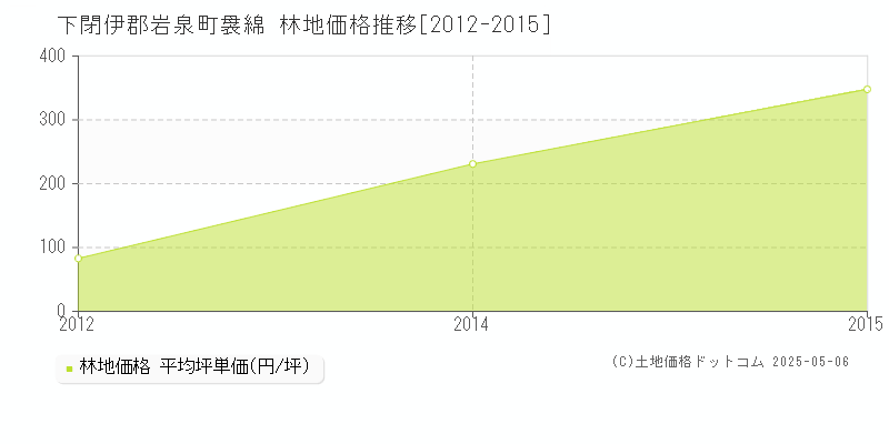下閉伊郡岩泉町袰綿の林地価格推移グラフ 