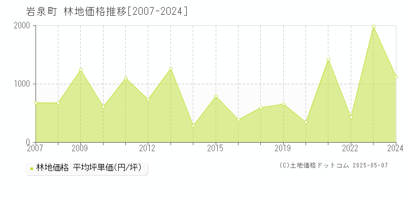 岩泉町(岩手県)の林地価格推移グラフ(坪単価)[2007-2024年]