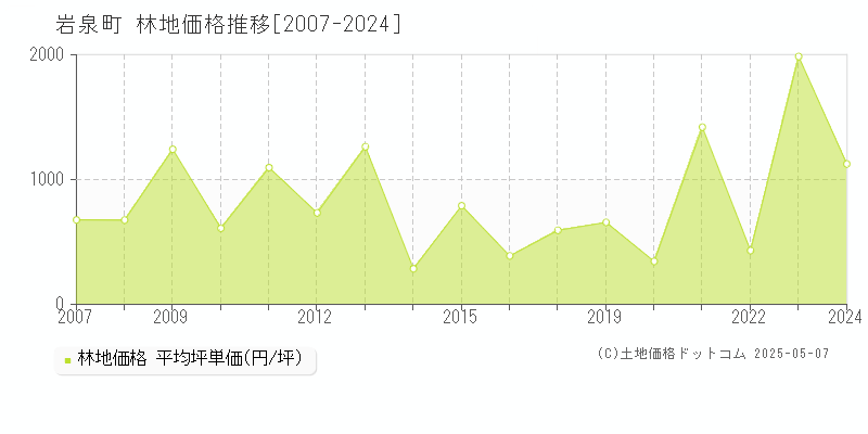 下閉伊郡岩泉町全域の林地取引価格推移グラフ 