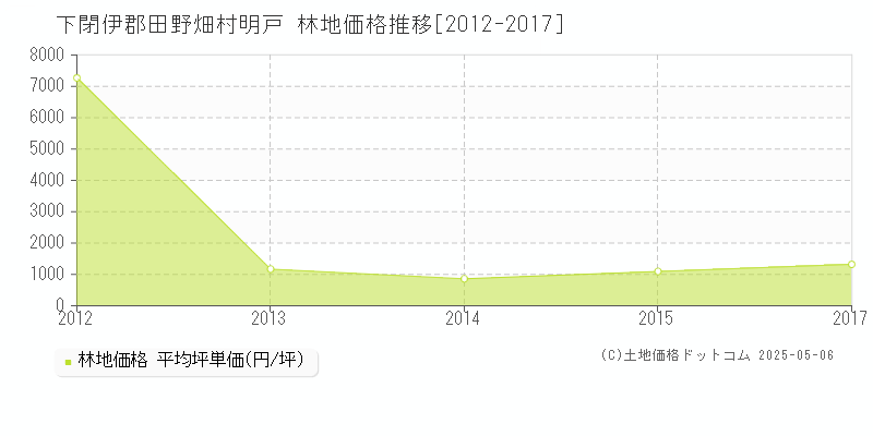 下閉伊郡田野畑村明戸の林地価格推移グラフ 