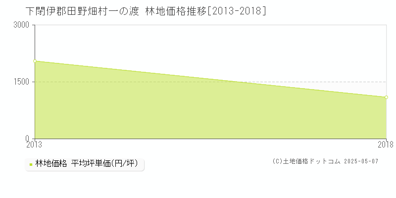 一の渡(下閉伊郡田野畑村)の林地価格推移グラフ(坪単価)[2013-2018年]