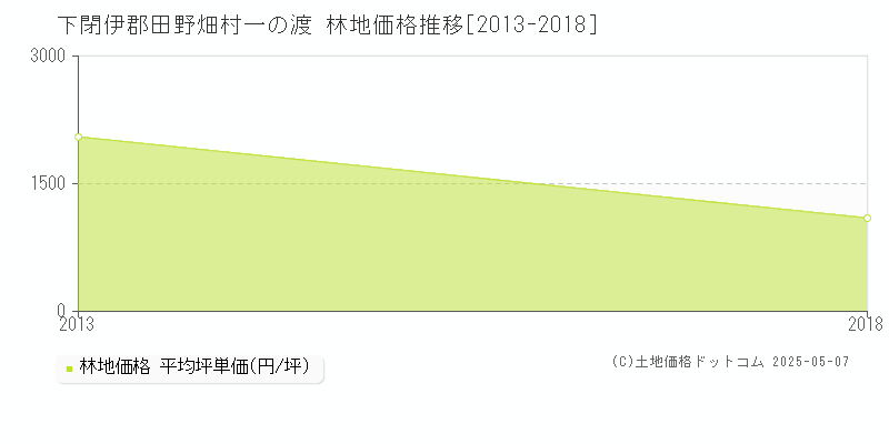 下閉伊郡田野畑村一の渡の林地取引価格推移グラフ 