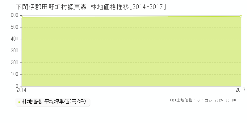 蝦夷森(下閉伊郡田野畑村)の林地価格推移グラフ(坪単価)[2014-2017年]