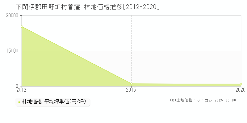 菅窪(下閉伊郡田野畑村)の林地価格推移グラフ(坪単価)[2012-2020年]