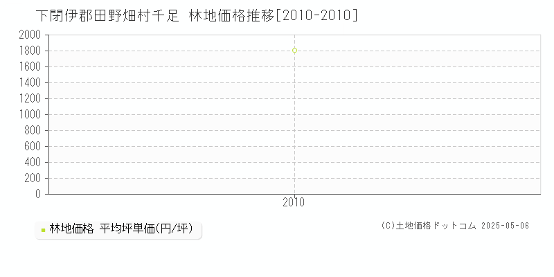 千足(下閉伊郡田野畑村)の林地価格推移グラフ(坪単価)[2010-2010年]